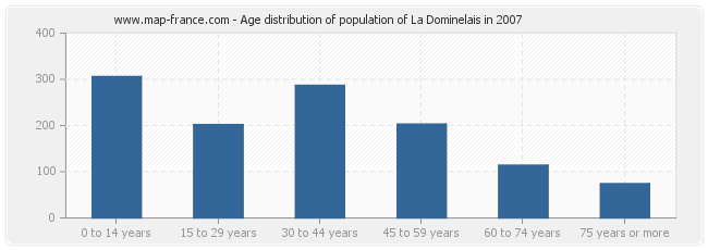 Age distribution of population of La Dominelais in 2007